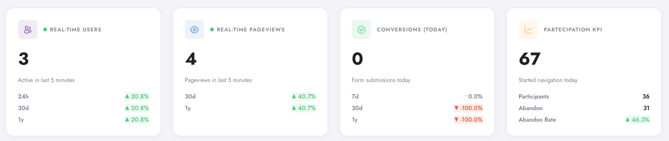 Real-time KPI cards in Digenio AI v2: 3 real-time users, 4 real-time pageviews, 0 conversions today, participation KPI 67, each with period deltas