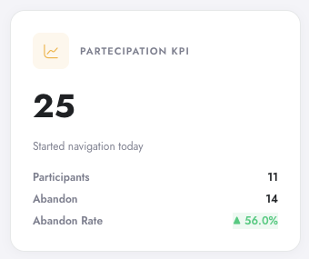 Participation KPI card in Digenio AI v2: 25 started navigation today, 11 participants, 14 abandon, abandon rate 56 percent