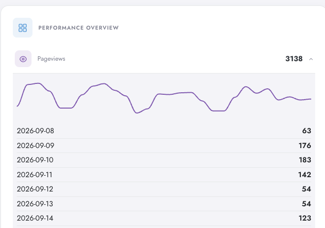 Performance Overview in Digenio AI v2: 3138 pageviews, 69 users, 1.26 average session, 88.7 percent abandon rate, 5 conversions