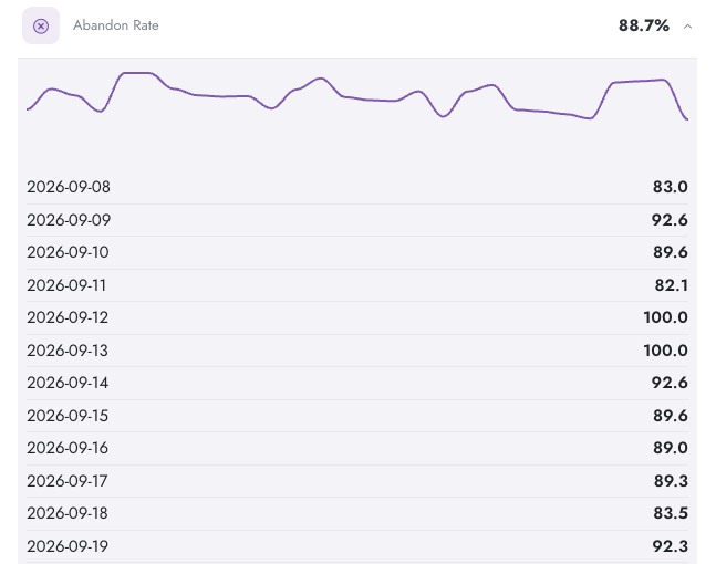 Abandon Rate metric expanded in Digenio AI v2: 88.7 percent total with daily values including two weekend days at 100 percent