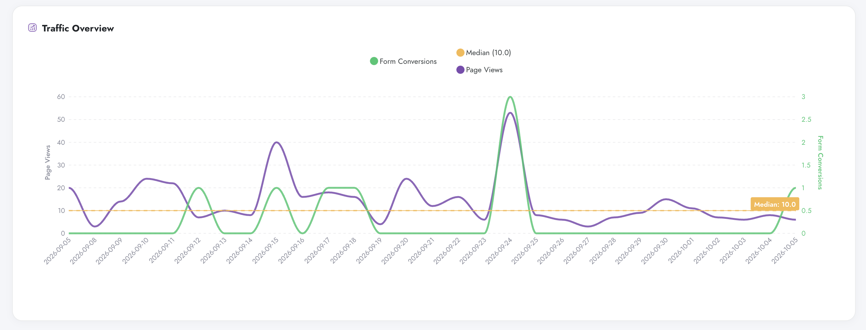 Traffic Overview dual-axis chart in Digenio AI v2: purple page views line and green form conversions line with orange median reference, daily across the period