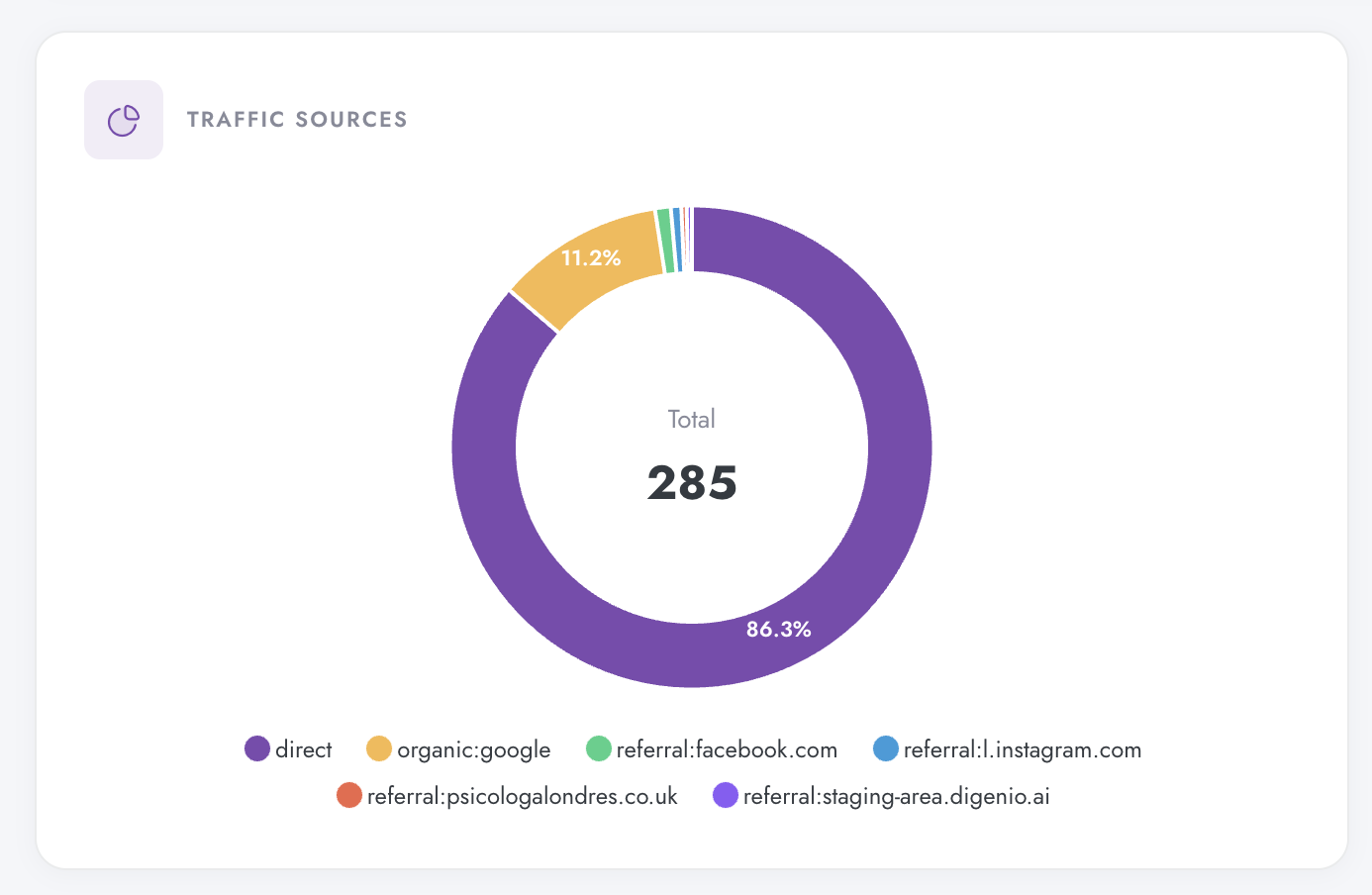 Traffic Sources donut in Digenio AI v2: 285 total sessions, direct 86.3 percent, organic google 11.2 percent, referral slices named in the legend