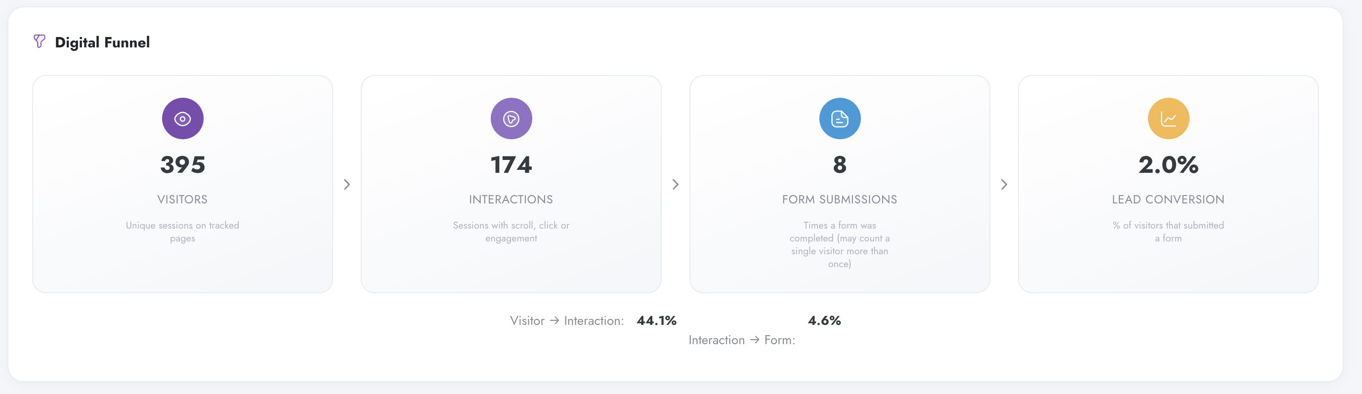 Digital Funnel in Digenio AI v2: 395 visitors, 174 interactions at 44.1 percent, 8 form submissions at 4.6 percent, 2.0 percent lead conversion