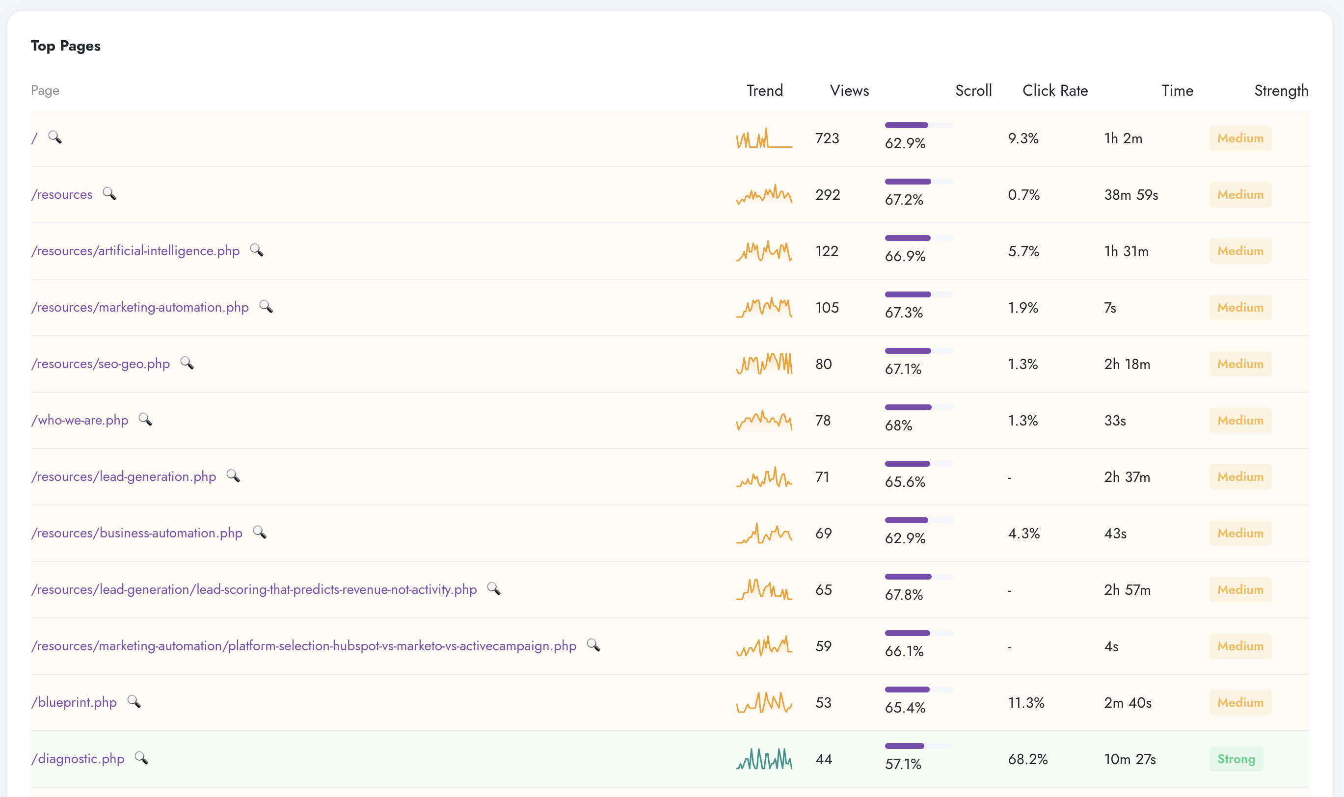 Top Pages table in Digenio AI v2: ranked pages with views, scroll, click rate, time and strength - diagnostic.php flagged Strong with 68.2 percent click rate