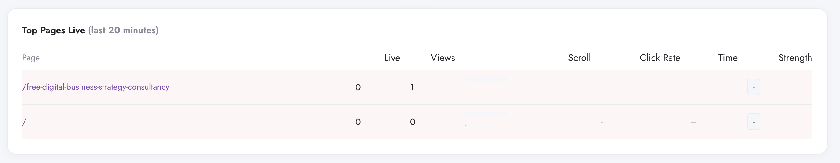 Top Pages Live table in Digenio AI v2: real-time page performance over the last 20 minutes with live, views, scroll and click rate columns