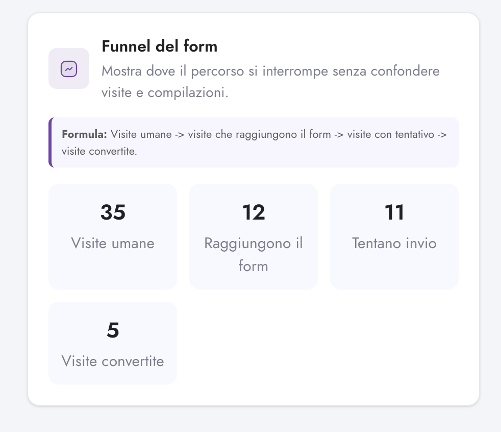 Form funnel card in Digenio AI v2: human visits, reach form, attempt submission, converted visits