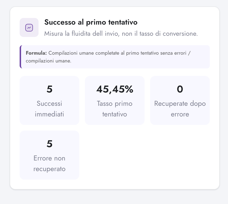 First-attempt success KPIs in Digenio AI v2: immediate successes, first-attempt rate, recovered, unrecovered
