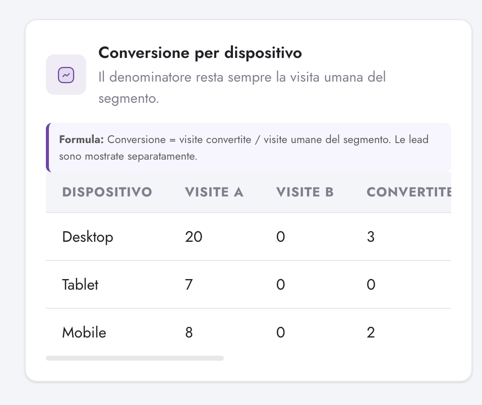 Conversion by device table in Digenio AI v2: desktop, tablet, mobile with A/B visits and conversions