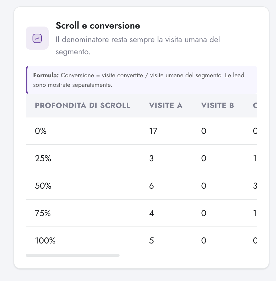 Scroll and conversion table in Digenio AI v2: conversions by scroll depth bucket