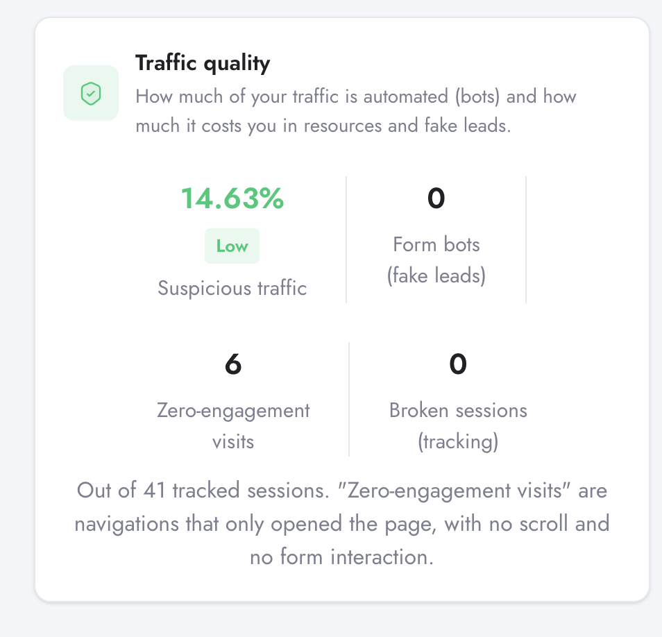 Traffic quality card in Digenio AI v2: suspicious traffic, form bots, zero-engagement visits, broken sessions