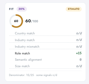 Fit score card in Digenio AI v2: 60/100 gauge with signal breakdown including role match plus 15