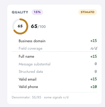 Quality score card in Digenio AI v2: 65/100 gauge with signals valid email plus 15, business domain plus 15, full name plus 15