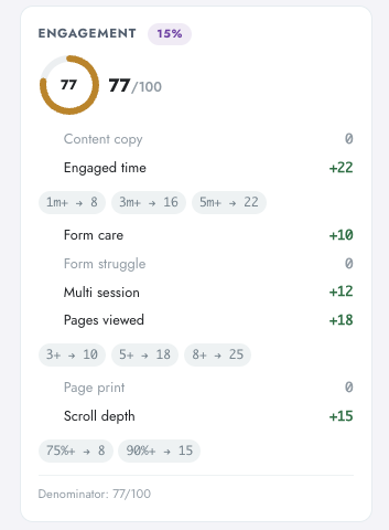 Engagement score card in Digenio AI v2: 77/100 gauge with tiered ladders for engaged time, pages viewed and scroll depth