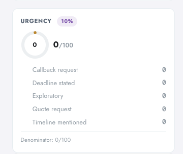Urgency score card in Digenio AI v2: 0/100 gauge with callback request, deadline stated, quote request and timeline signals