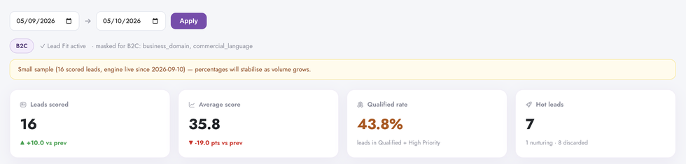 Lead Quality KPI summary in Digenio AI v2: leads scored 16, average score 35.8, qualified rate 43.8%, hot leads 7 with previous-period deltas
