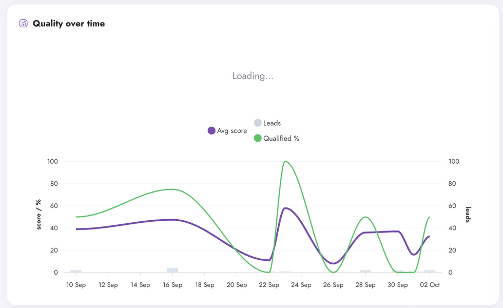 Quality over time chart in Digenio AI v2: average score and qualified percentage lines against lead volume bars