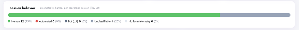 Session behavior in Digenio AI v2: stacked bar of human 75 percent, automated 0, bot 0, unclassifiable 25 percent