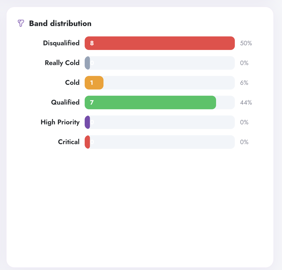 Band distribution in Digenio AI v2: Disqualified 8 at 50 percent, Qualified 7 at 44 percent, Cold 1 at 6 percent