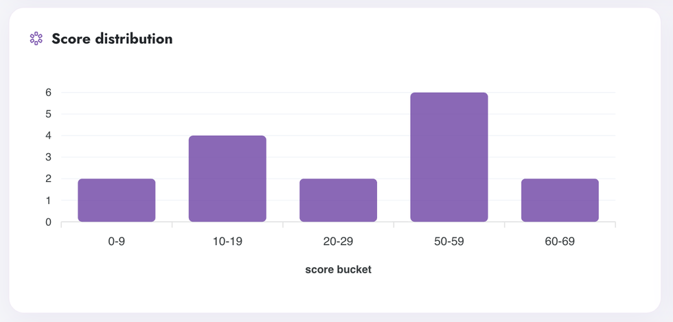 Score distribution histogram in Digenio AI v2: leads per score bucket from 0-9 to 60-69