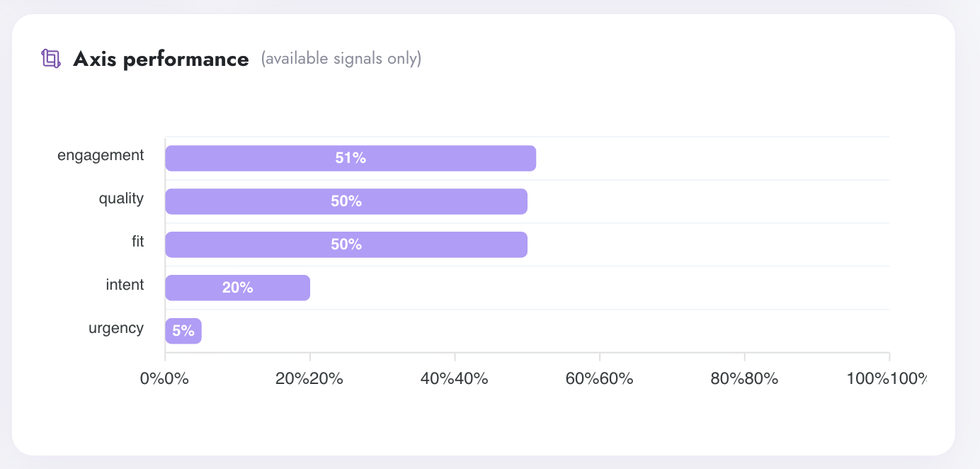 Axis performance in Digenio AI v2: engagement 51 percent, quality 50, fit 50, intent 20, urgency 5