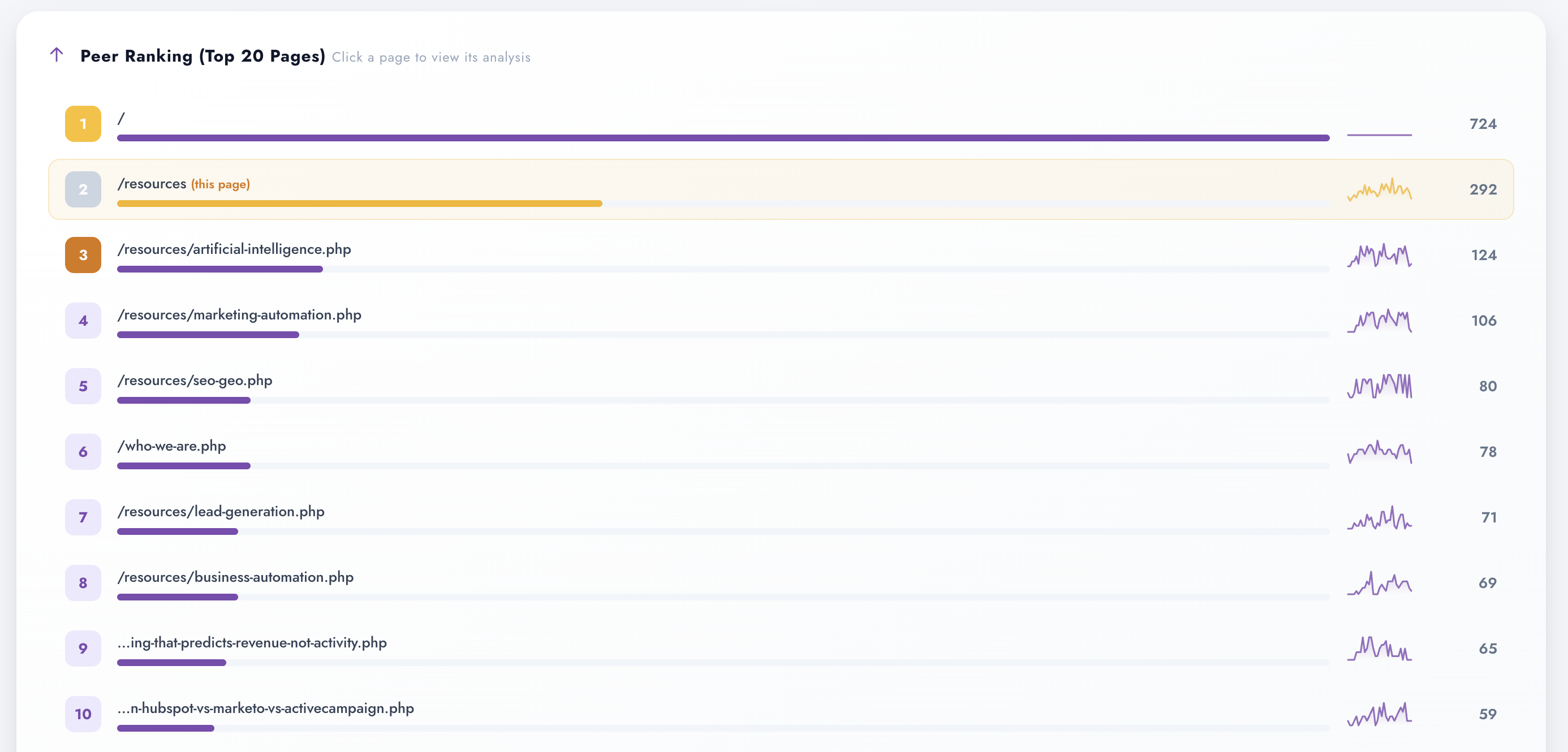 Power Ranking in Digenio AI v2: top 20 pages by views, click any page to open its analysis
