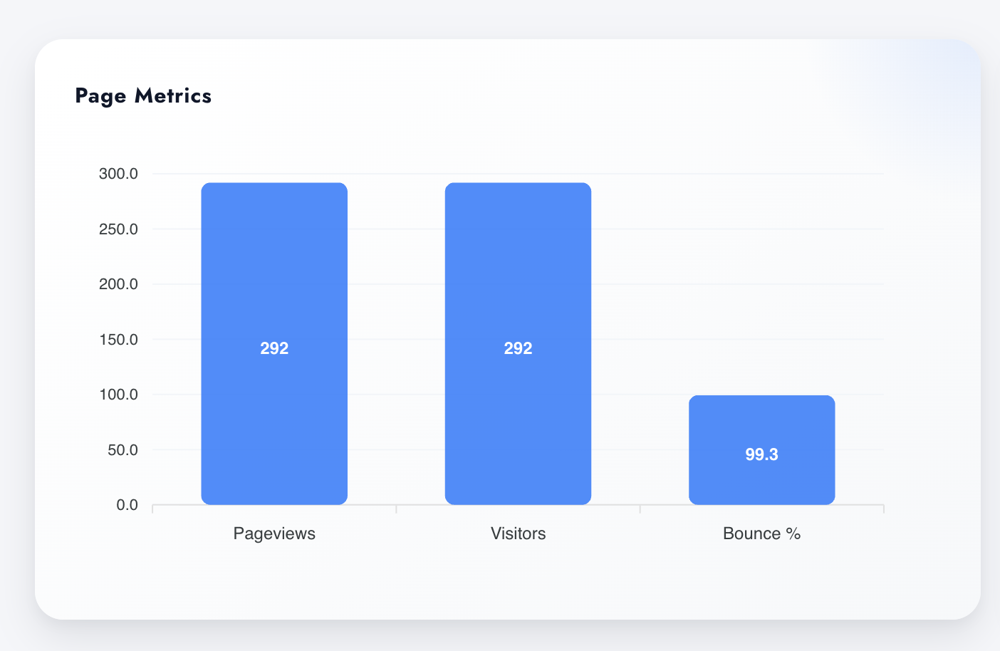 Page Metrics bar chart in Digenio AI v2 for the resources page: 292 pageviews and 99.3 percent bounce in one view