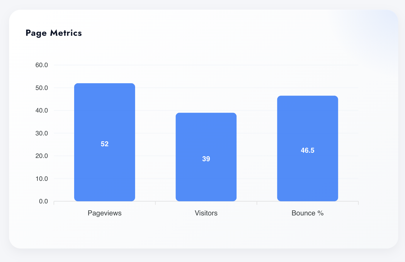 Page Metrics bar chart in Digenio AI v2 for a second page: 52 pageviews, 39 visitors, 46.5 percent bounce