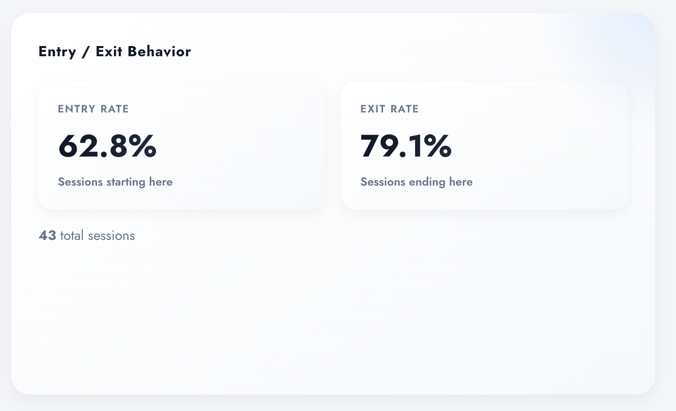 Entry and Exit Behavior card in Digenio AI v2: entry rate 62.8 percent, exit rate 79.1 percent, 43 total sessions