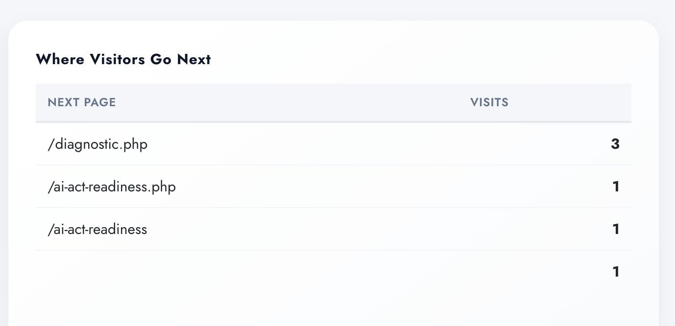 Where Visitors Go Next table in Digenio AI v2: diagnostic.php 3 visits, ai-act-readiness pages 1 visit each