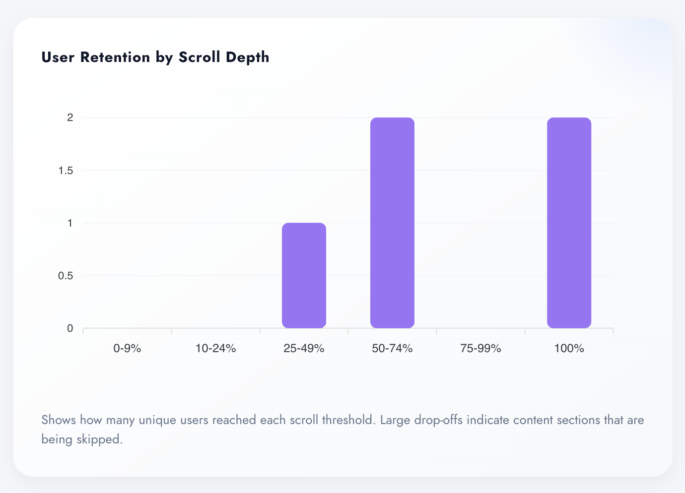 User Retention by Scroll Depth histogram in Digenio AI v2: unique users per scroll bucket from 0-9 to 100 percent