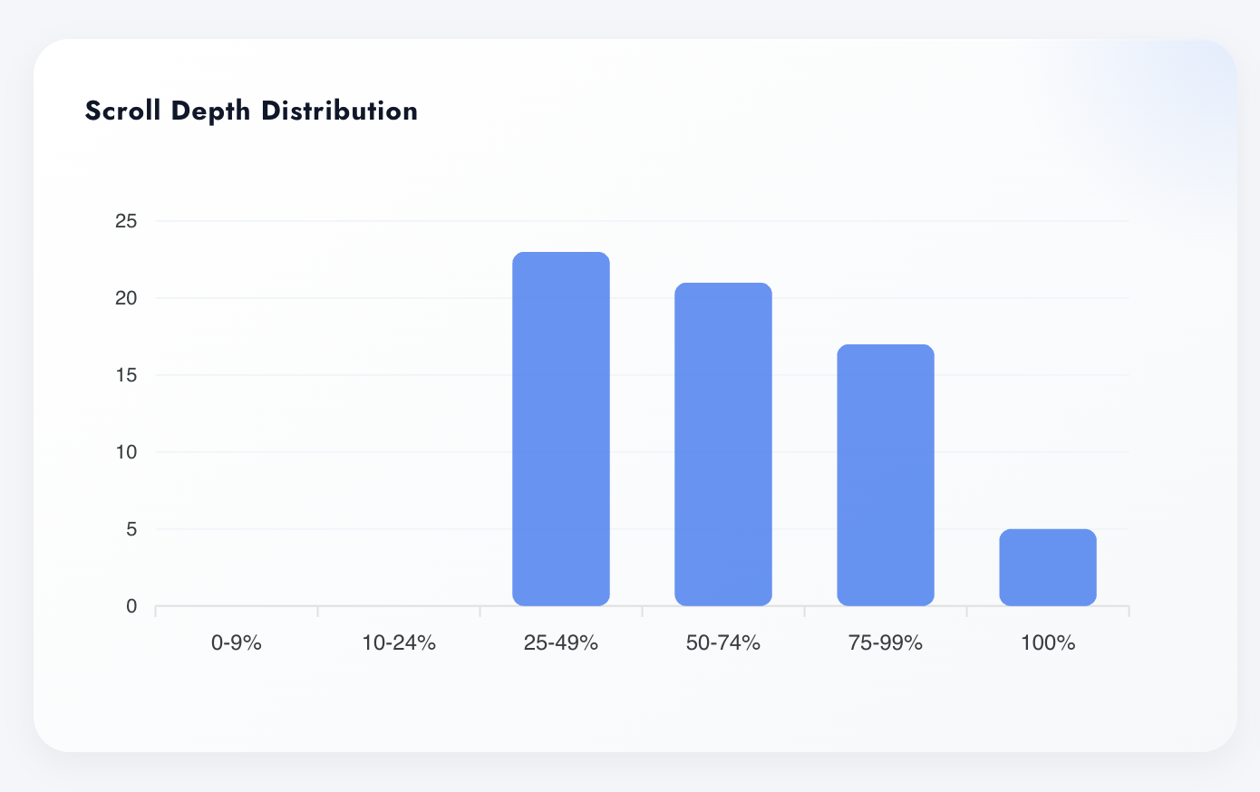 Scroll Depth Distribution chart in Digenio AI v2: users per scroll bucket, peaking in the 25 to 74 percent range