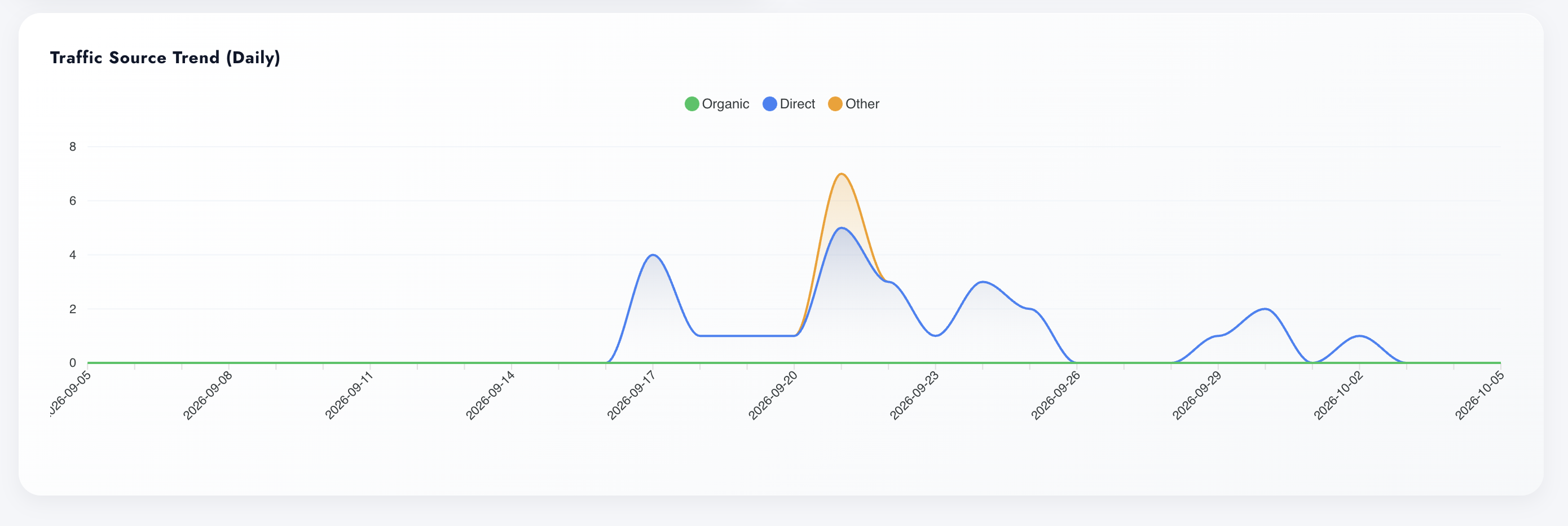 Traffic Source Trend daily line chart in Digenio AI v2: Organic, Direct and Other series across the period