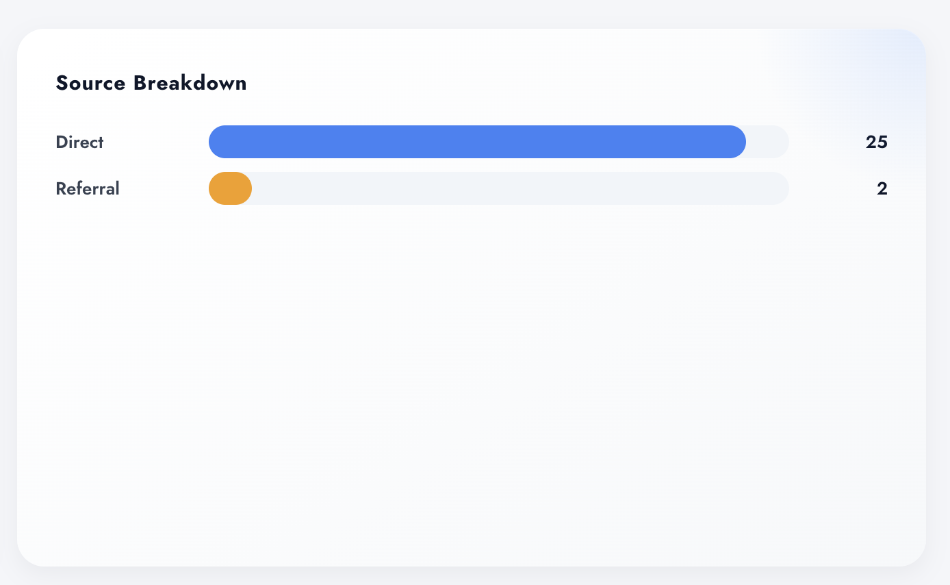 Source Breakdown horizontal bars in Digenio AI v2: Direct 25 sessions, Referral 2 sessions