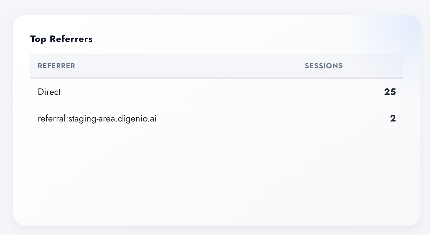 Top Referrers table in Digenio AI v2: Direct 25 sessions, referral staging-area.digenio.ai 2 sessions
