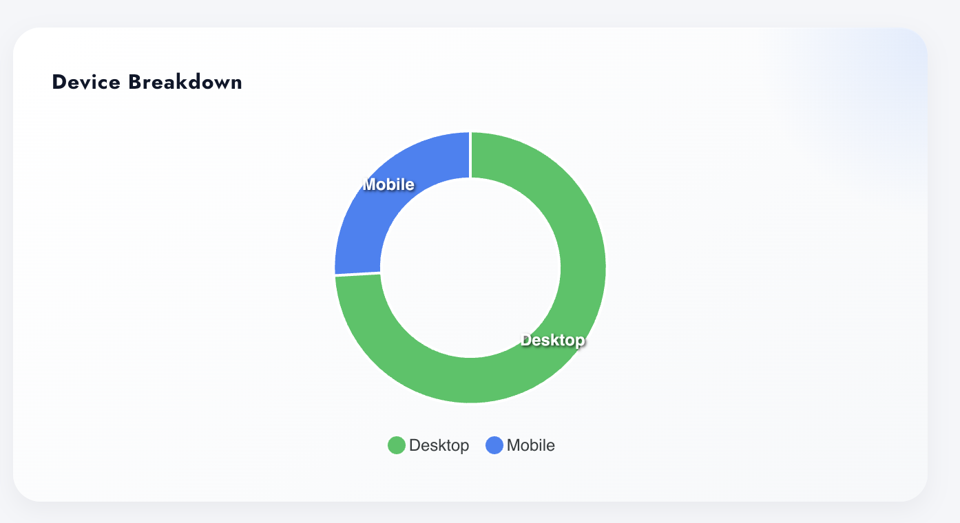 Device Breakdown donut chart in Digenio AI v2 showing desktop versus mobile split for the analyzed page