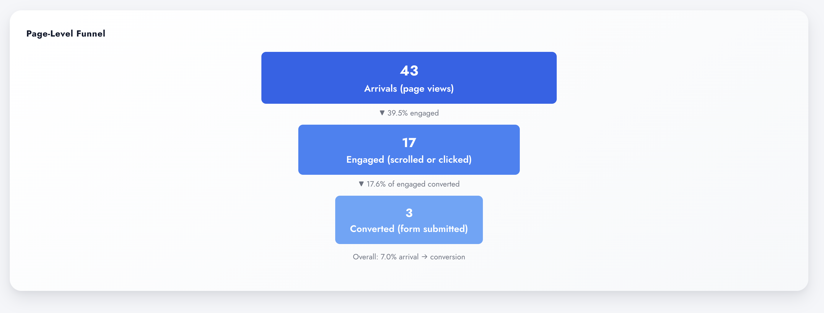 Page-Level Funnel in Digenio AI v2: 43 arrivals, 17 engaged, 3 converted, 7.0 percent end-to-end conversion