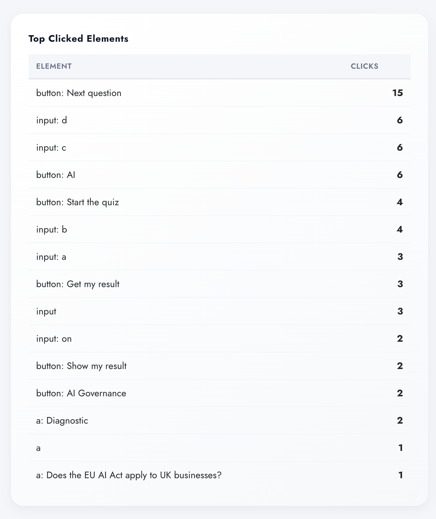 Top Clicked Elements table in Digenio AI v2: button Next question 15 clicks, quiz inputs and result buttons below