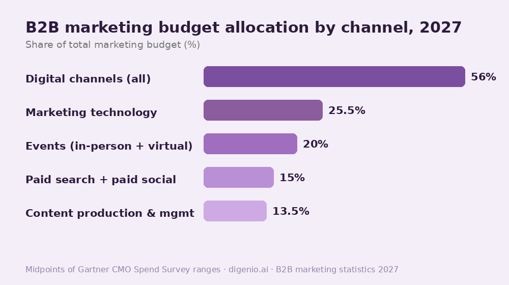 B2B marketing budget allocation by channel 2027 – marketing technology 25%, events 20%, paid search and social 15%, content 14%