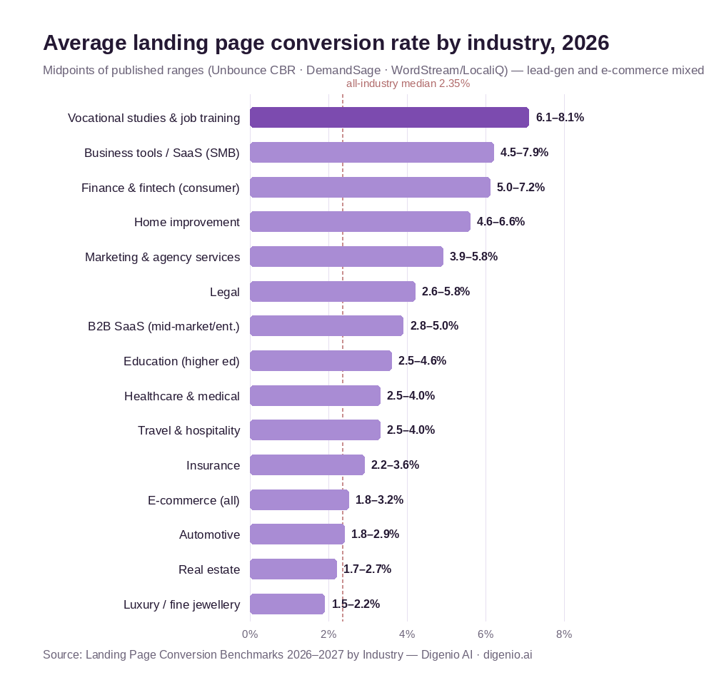 Landing page conversion benchmarks 2026-2027 by industry, average conversion rate, bar chart