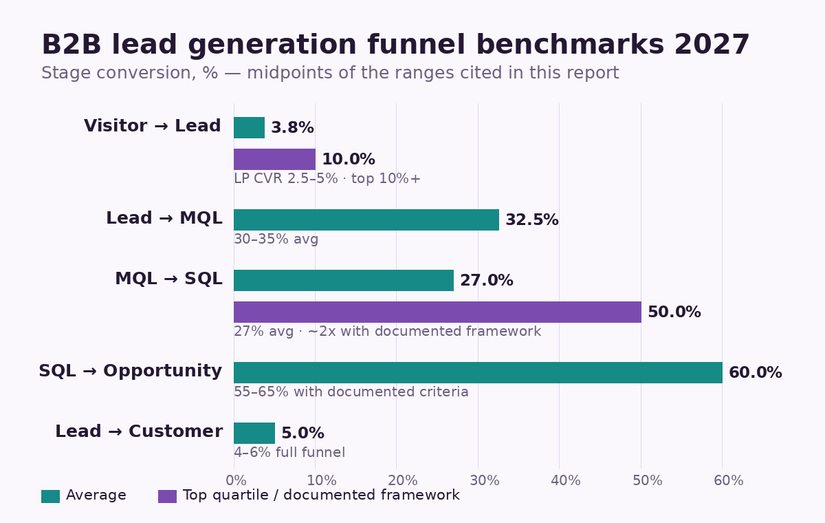 B2B lead generation funnel benchmarks 2027, conversion by stage, bar chart — average vs top quartile for visitor to lead, lead to MQL, MQL to SQL, SQL to opportunity and lead to customer