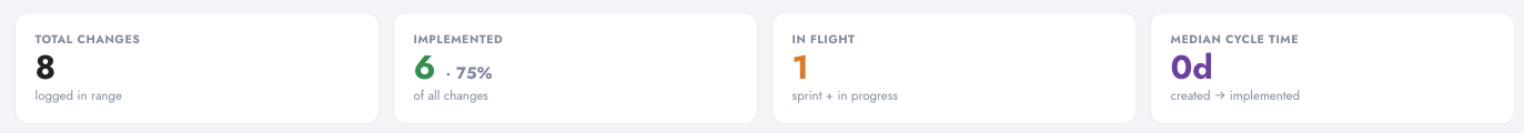 SmartChange KPI cards in Digenio AI v2: Total Changes 8, Implemented 6 at 75%, In Flight, Median Cycle Time