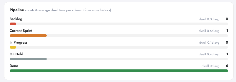 SmartChange pipeline dwell bars in Digenio AI v2: how long changes wait in each board stage