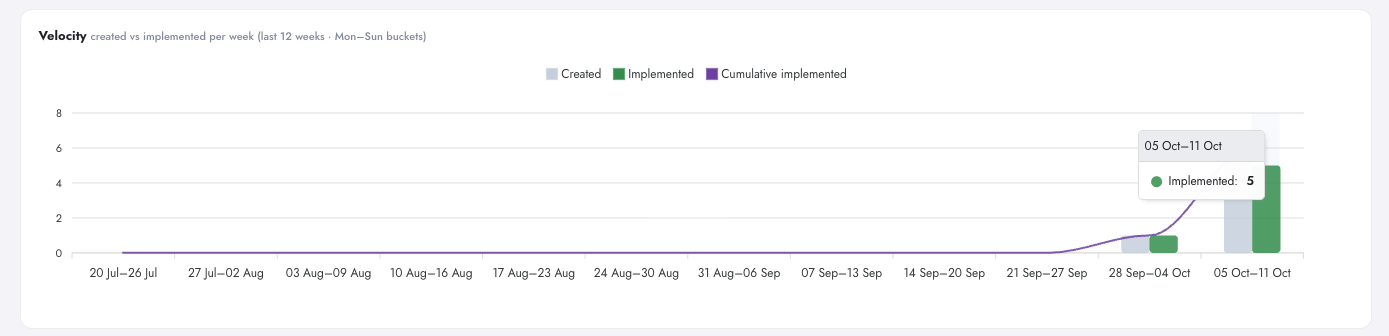 SmartChange velocity chart in Digenio AI v2: changes shipped over recent weeks