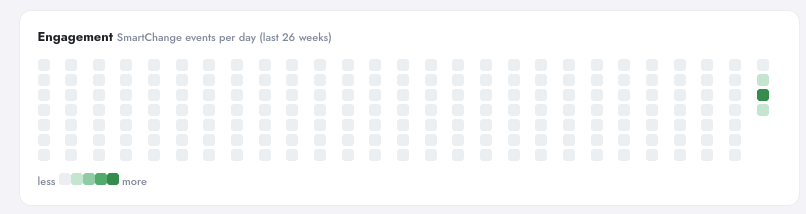 SmartChange engagement heatmap in Digenio AI v2: week-by-week change activity
