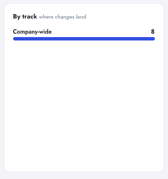 Changes by track panel in Digenio AI v2 SmartChange: company-wide initiatives and per-site tracks side by side