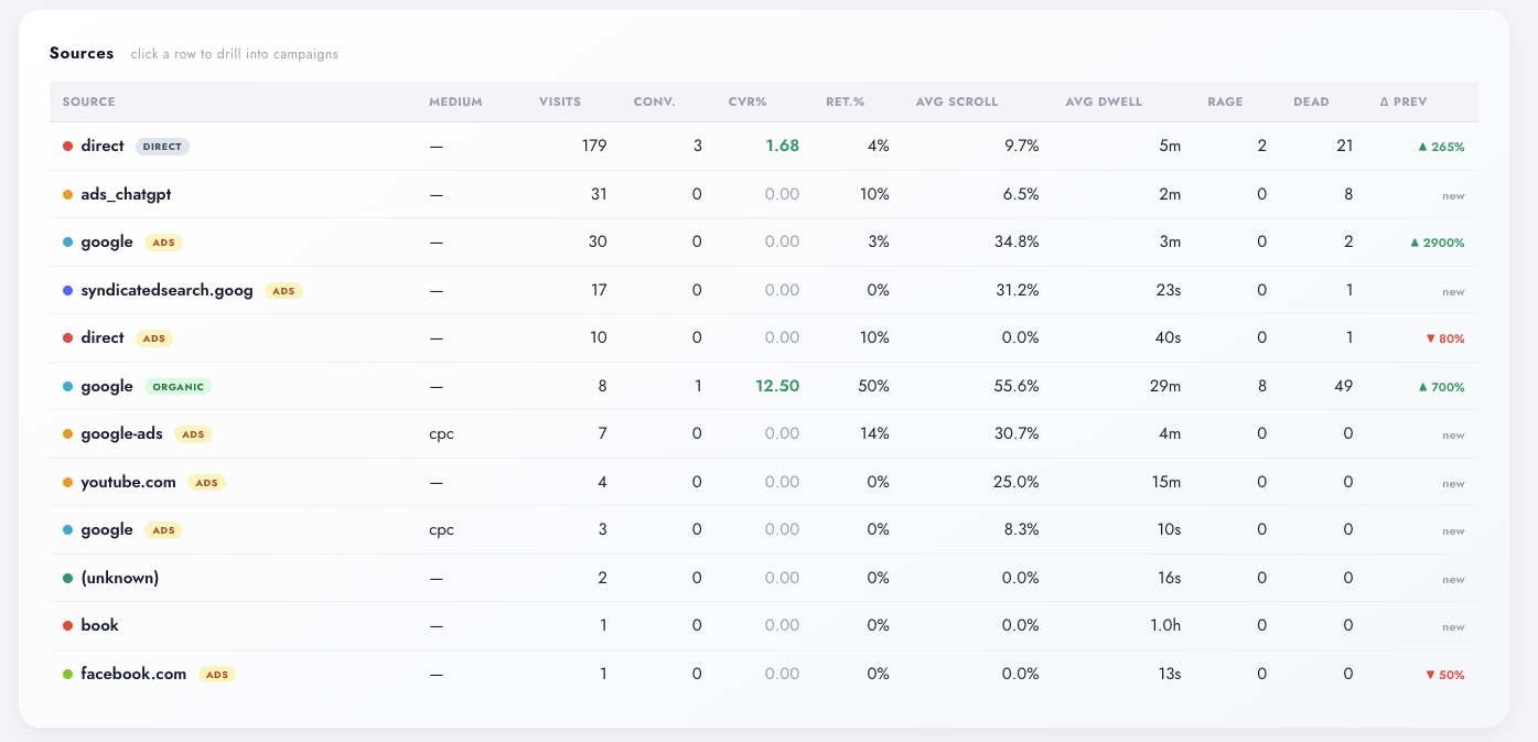 Traffic Sources table in Digenio AI v2: one row per source and medium with visits, conversions, CVR percent, returning rate, average scroll, dwell, rage and dead clicks, plus delta versus previous period — direct 179 visits, google ads and organic, ads_chatgpt, syndicatedsearch
