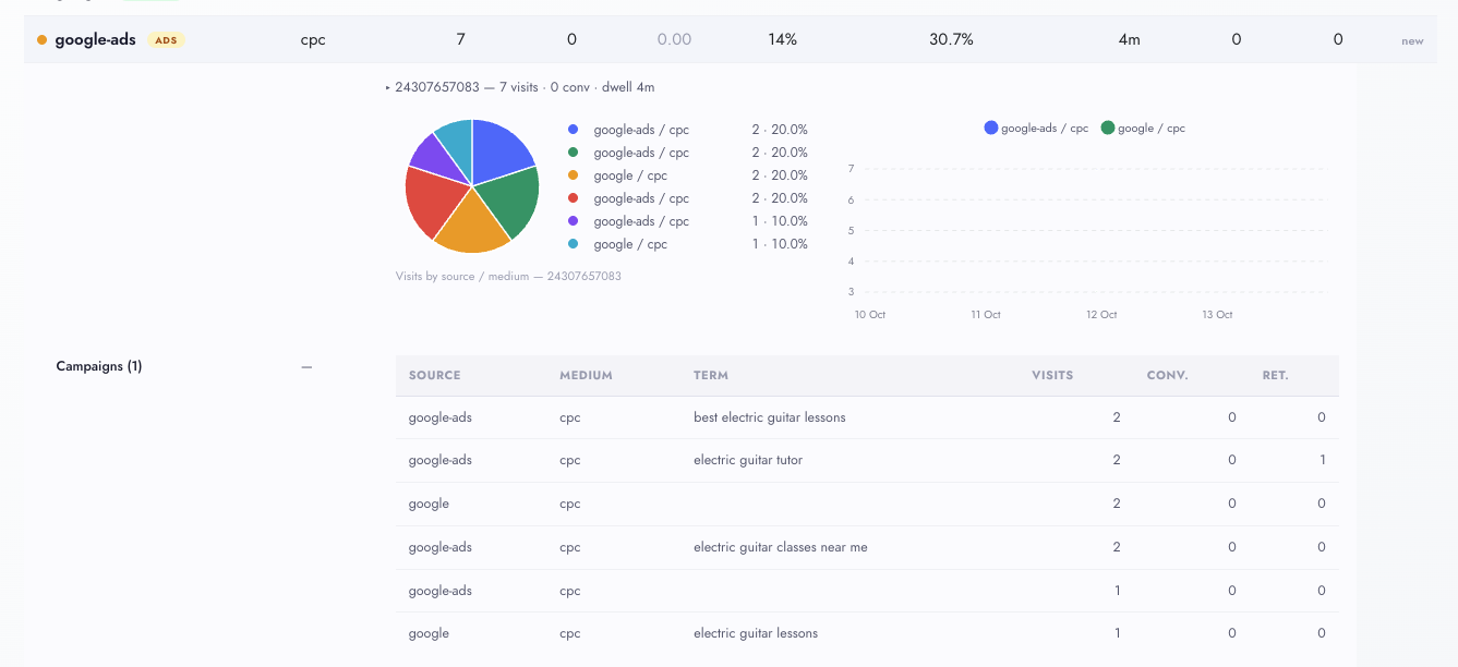 Campaign drill-down in Digenio AI v2 sources report: expanded google-ads row with campaign 24307657083, visits by source-medium donut chart, daily visits line chart and keyword-level campaign table