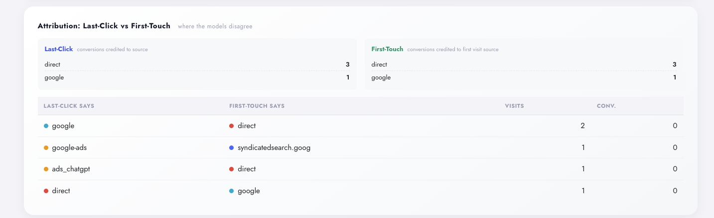 Attribution in Digenio AI v2: last-click versus first-touch conversion credit boxes per source and a divergence table listing visits where the two models disagree