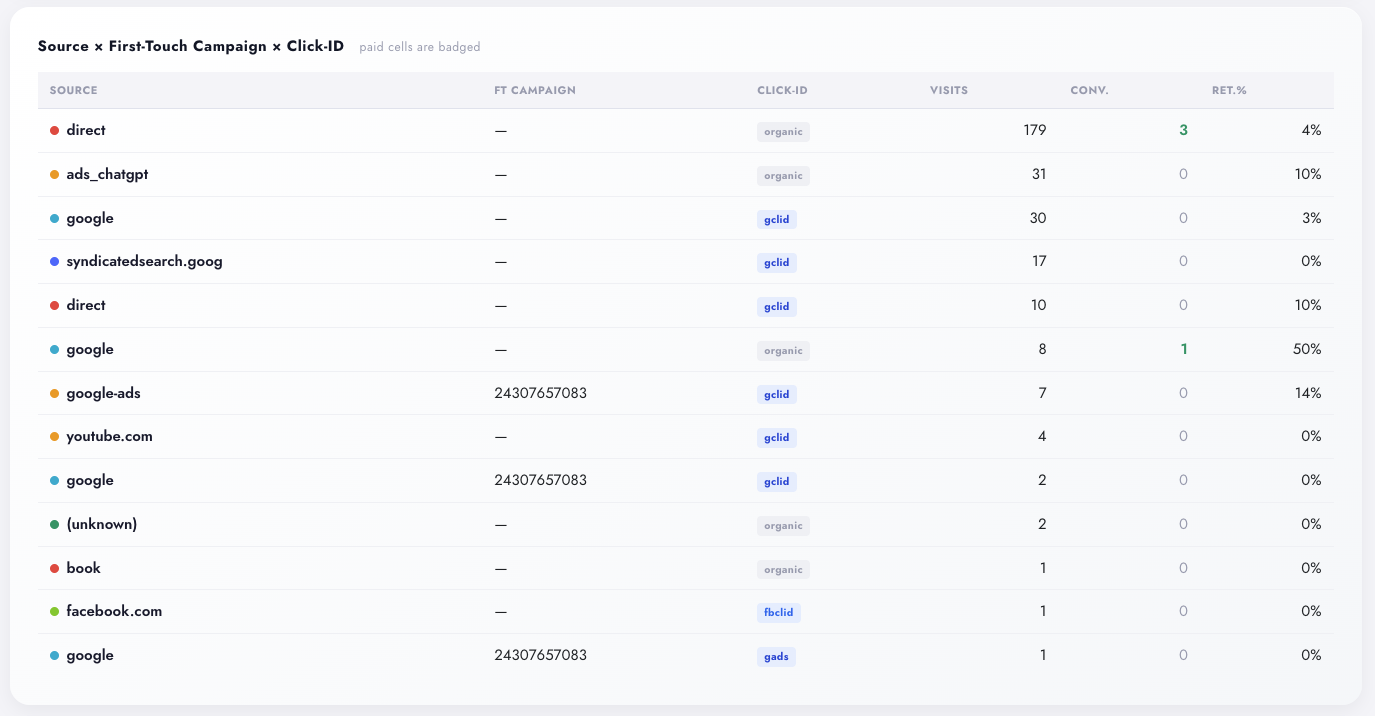Source by first-touch campaign and click-id table in Digenio AI v2: paid visits badged gclid, gads and fbclid in blue, organic markers in gray, with visits, conversions and returning rate per row