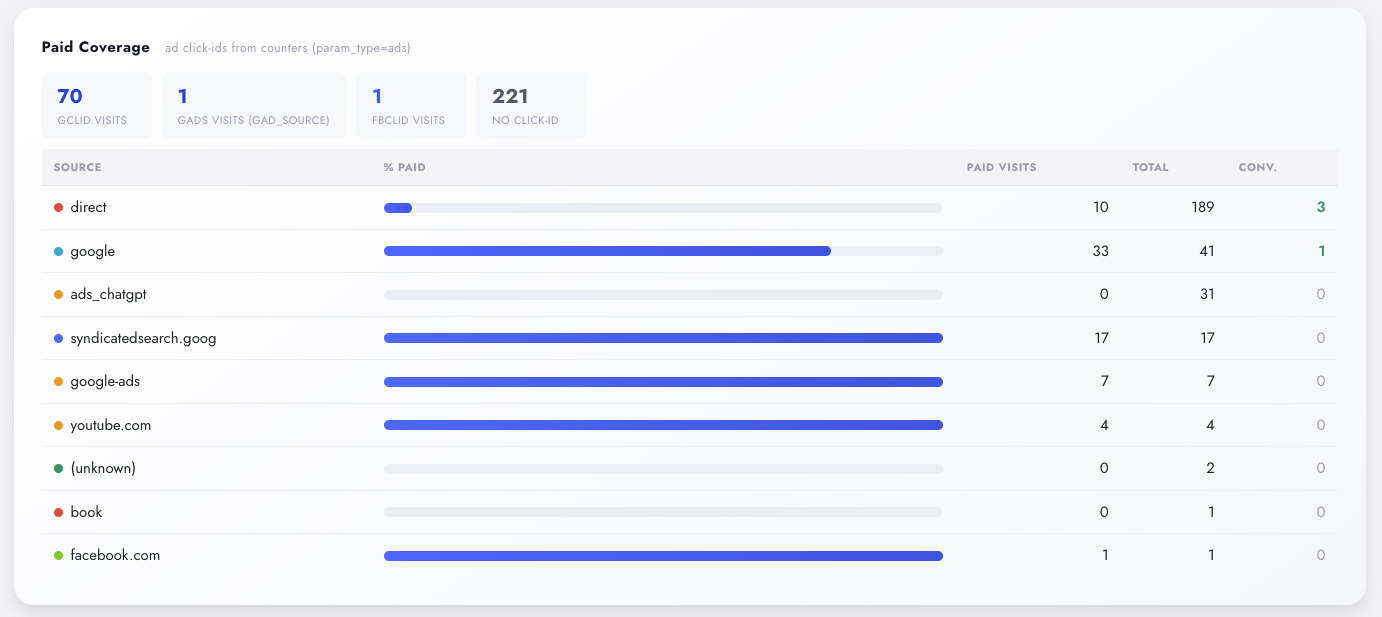 Paid coverage in Digenio AI v2: gclid, gads and fbclid visit counters with no-click-id total, and per-source percent-paid progress bars built from ad click-ids